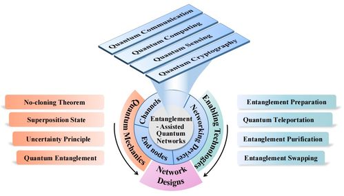 糾纏輔助的量子網絡 原理、技術、發展與挑戰